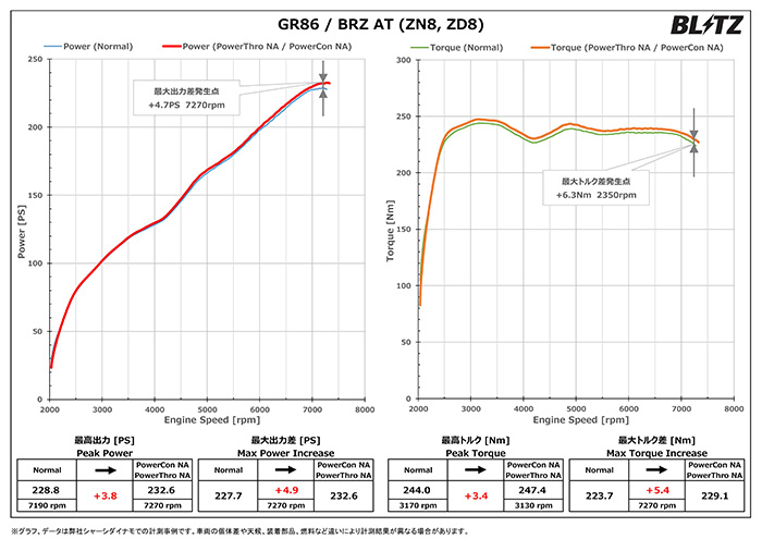 GR86 ZN8 6AT BLITZ パワコンX パワー・トルク比較データ