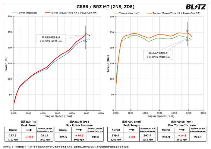 GR86 ZN8 6MT BLITZ パワコンX パワー・トルク比較データ
