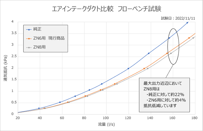 GR86 ZN8系専用 HKS エアインテークダクト フローベンチ試験比較