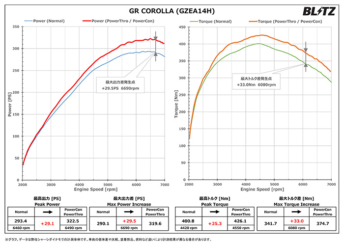 GRカローラ GZEA14H BLITZ パワコンX パワー・トルク比較データ