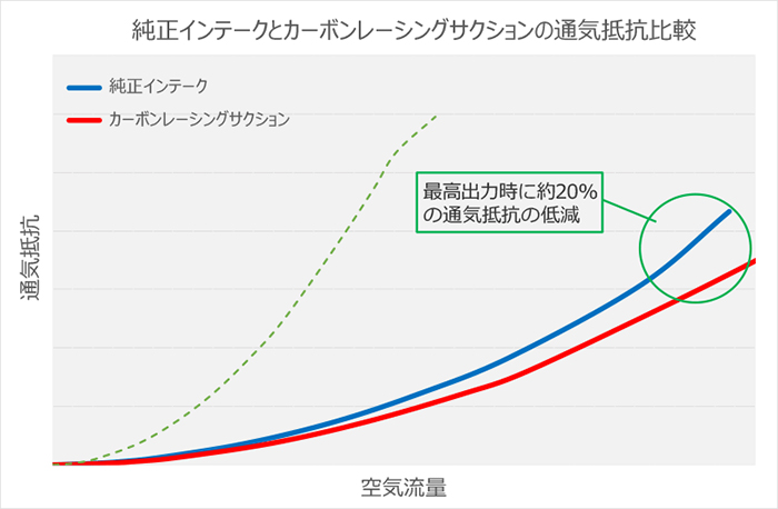 GRカローラ専用 HKS カーボンレーシングサクション 通気抵抗比較