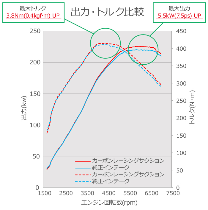 GRカローラ専用 HKS カーボンレーシングサクション 出力トルク比較