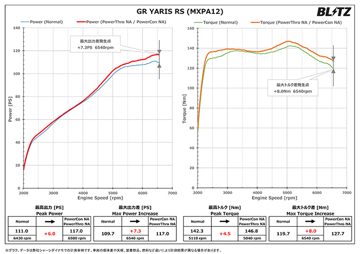 GRヤリス RS MXPA12 BLITZ パワコンX パワー・トルク比較データ