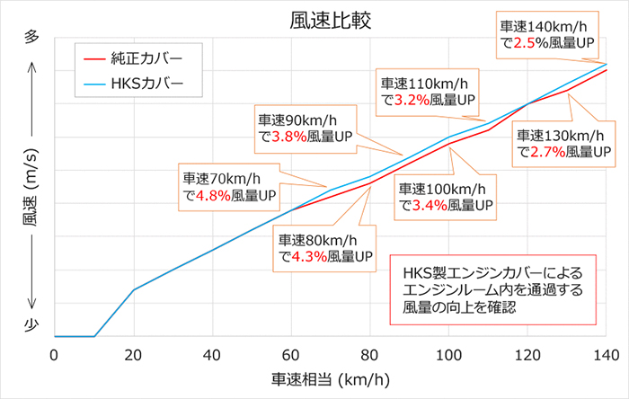GRヤリス専用 HKS カーボンエンジンカバー 風速比較グラフ