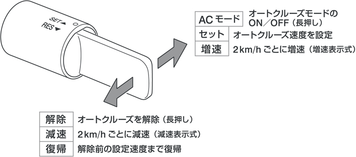 ジムニーシエラ JB74専用 オートクルーズ＆スロットルコントローラーセット(3-drive・αX)