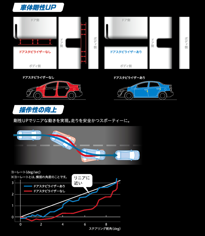 アルファード30系対応 TRD ドアスタビライザー